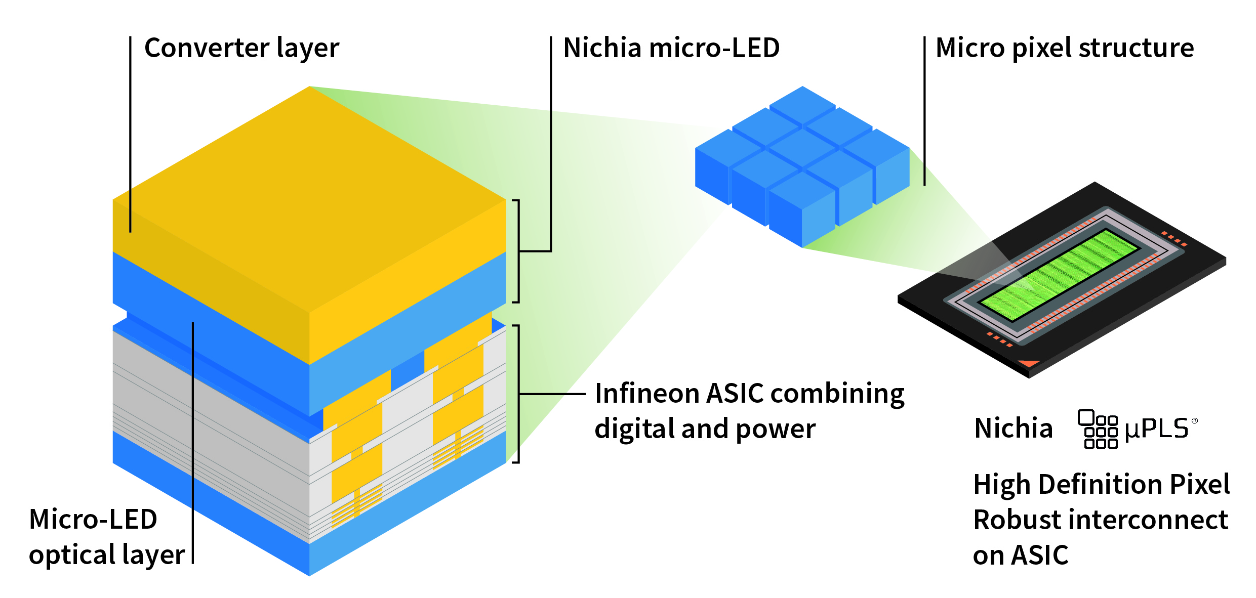 The new 16,384 pixel µPLS™ micro-Pixelated Light Solution from Nichia and Infineon combines high-definition resolution with industry’s highest light output. This solution enables a new automotive lighting experience by providing four-times wider field-of-view with significantly higher light output than any other current micro-mirror based HD matrix-light solution. The advanced HD light can warn drivers of hazards by highlighting people or objects, project markings on the road to guide the driver through a construction site or intersection, and offer glare-free high beam or bending light. This takes the driver’s road safety and driving comfort to a new level.