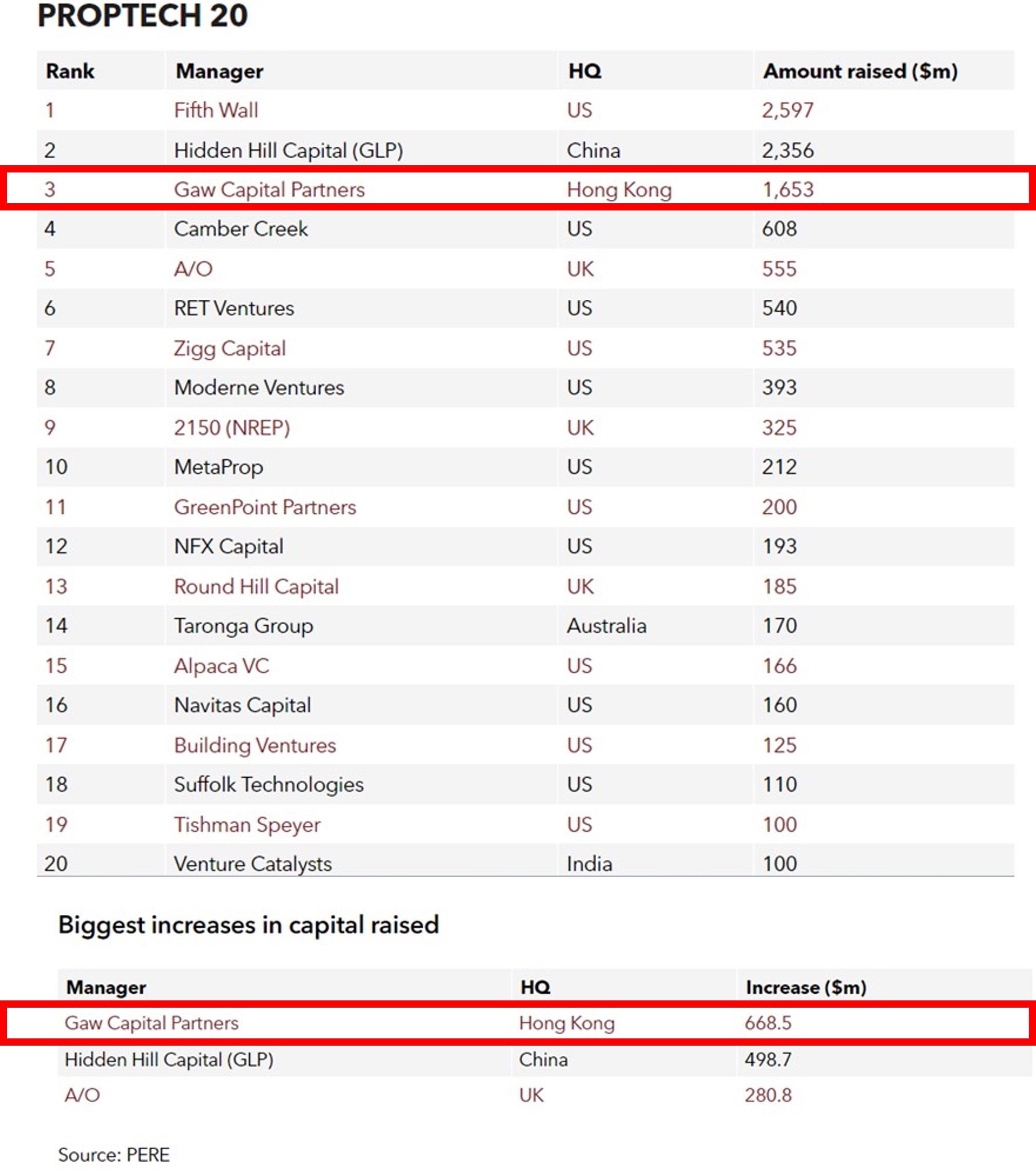 Proptech 20 Ranking final