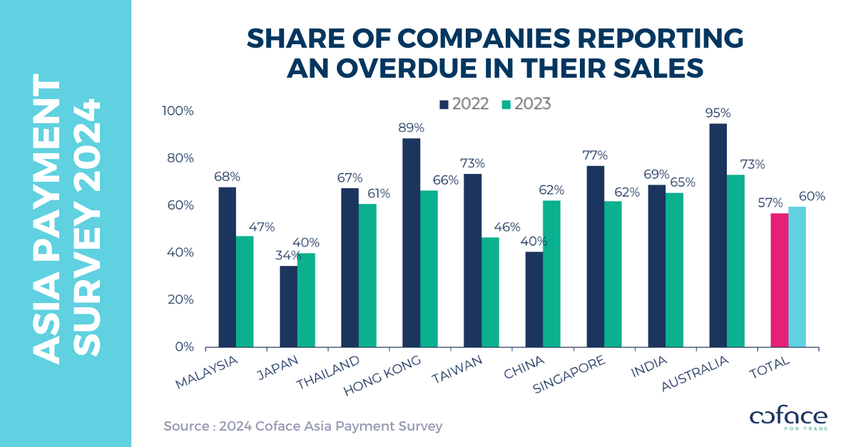 Coface Asia Corporate Payment Survey 2024