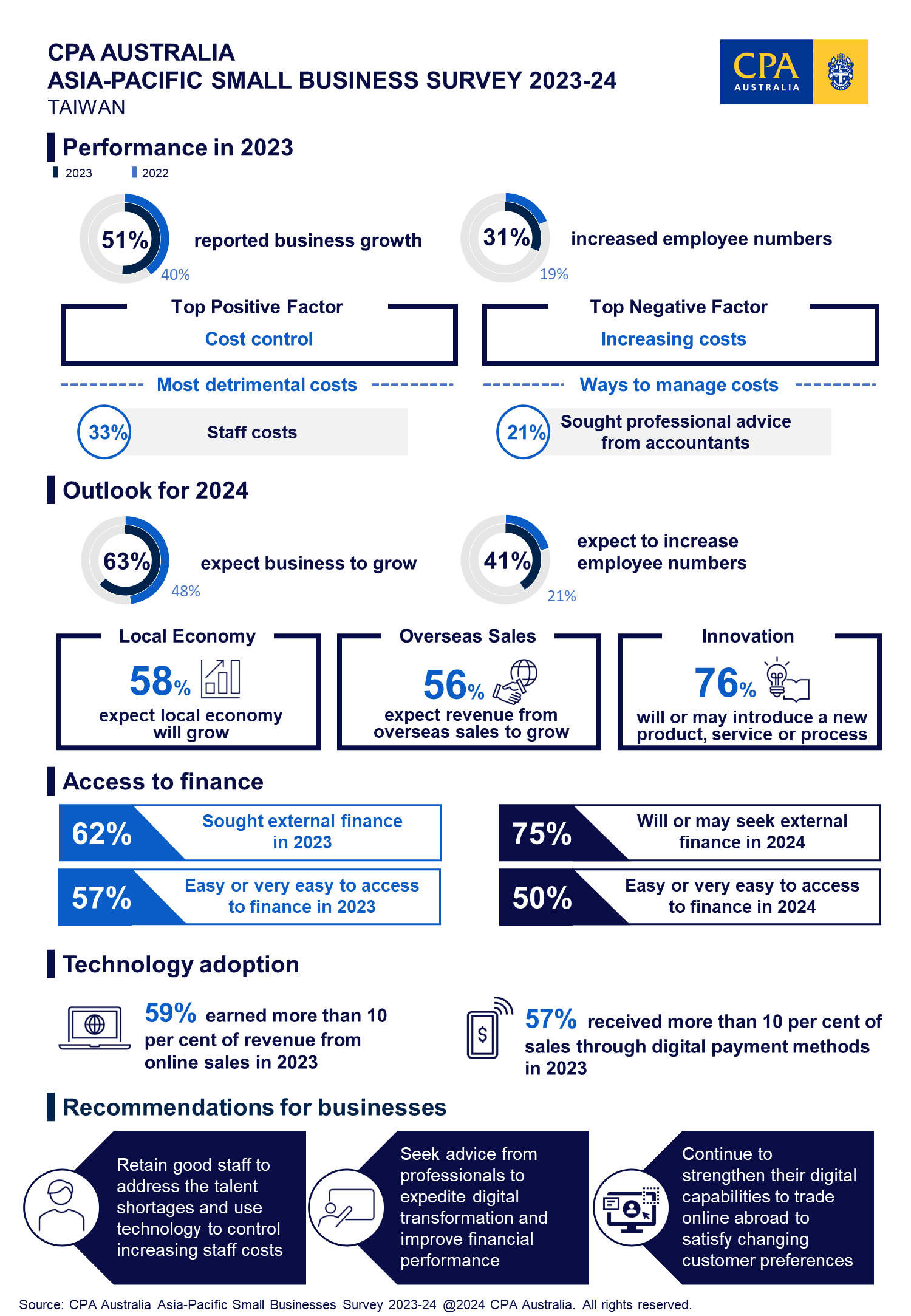 CPA AUSTRALIA ASIA-PACIFIC SMALL BUSINESS SURVEY 2023-24 TAIWAN RESULTS