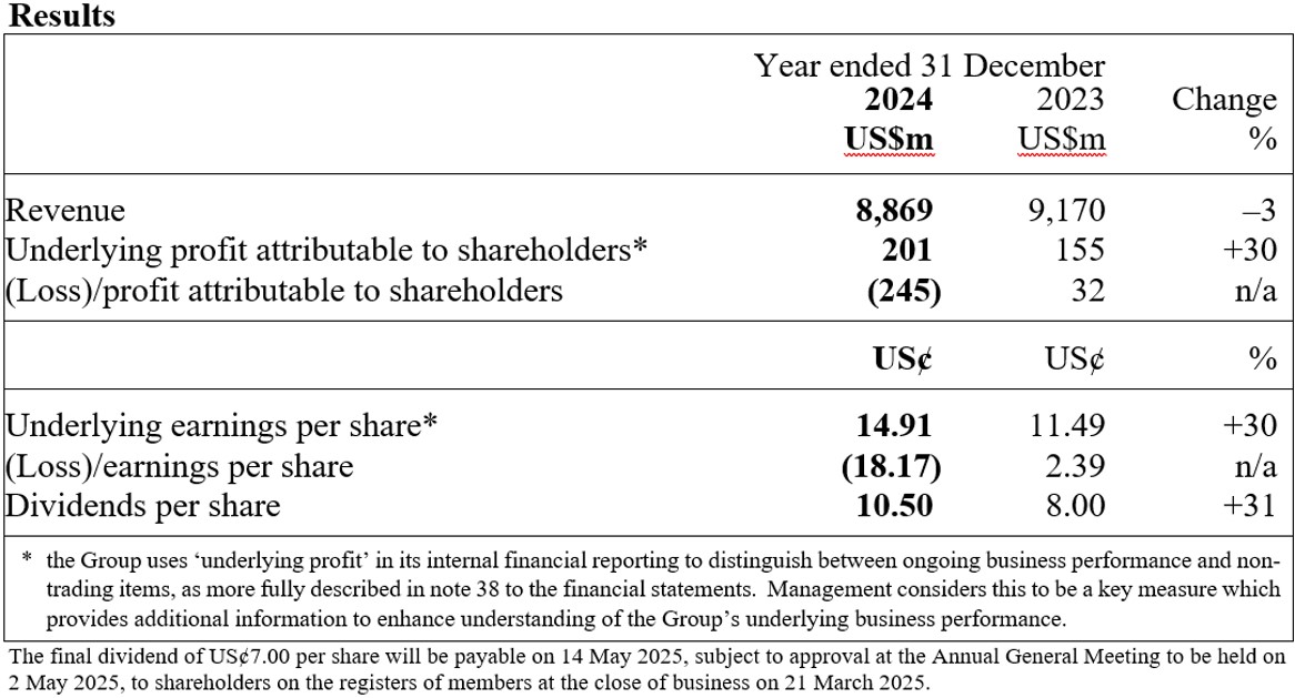 DFI Retail Group 2024 Full Year Results