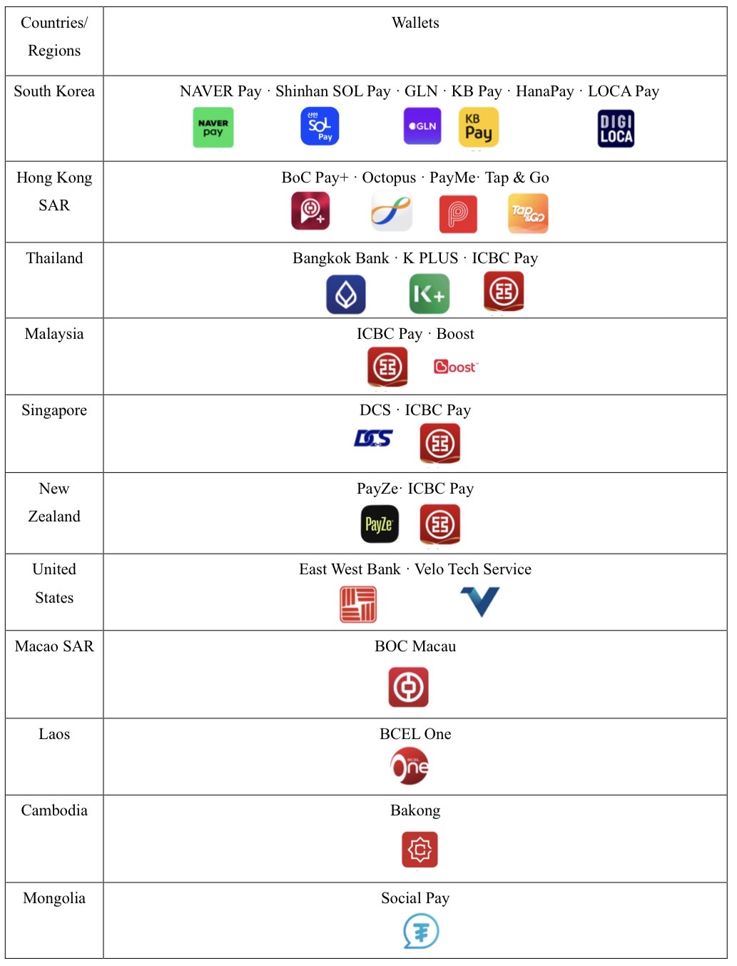 The 25 supported international wallets by country / region