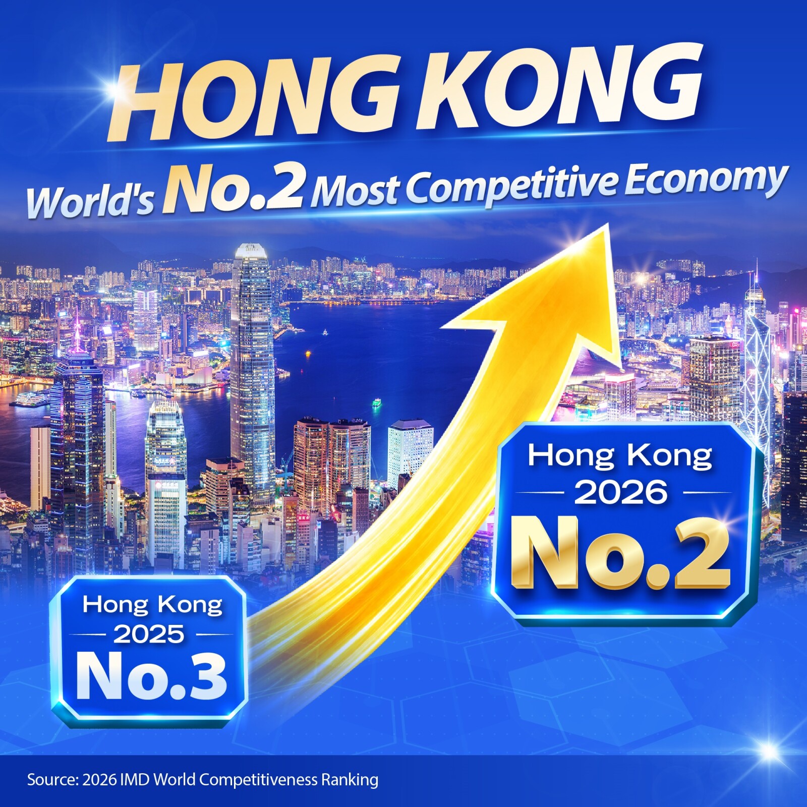 Hong Kong ranks No.2 globally in 2026 IMD World Competitiveness Ranking