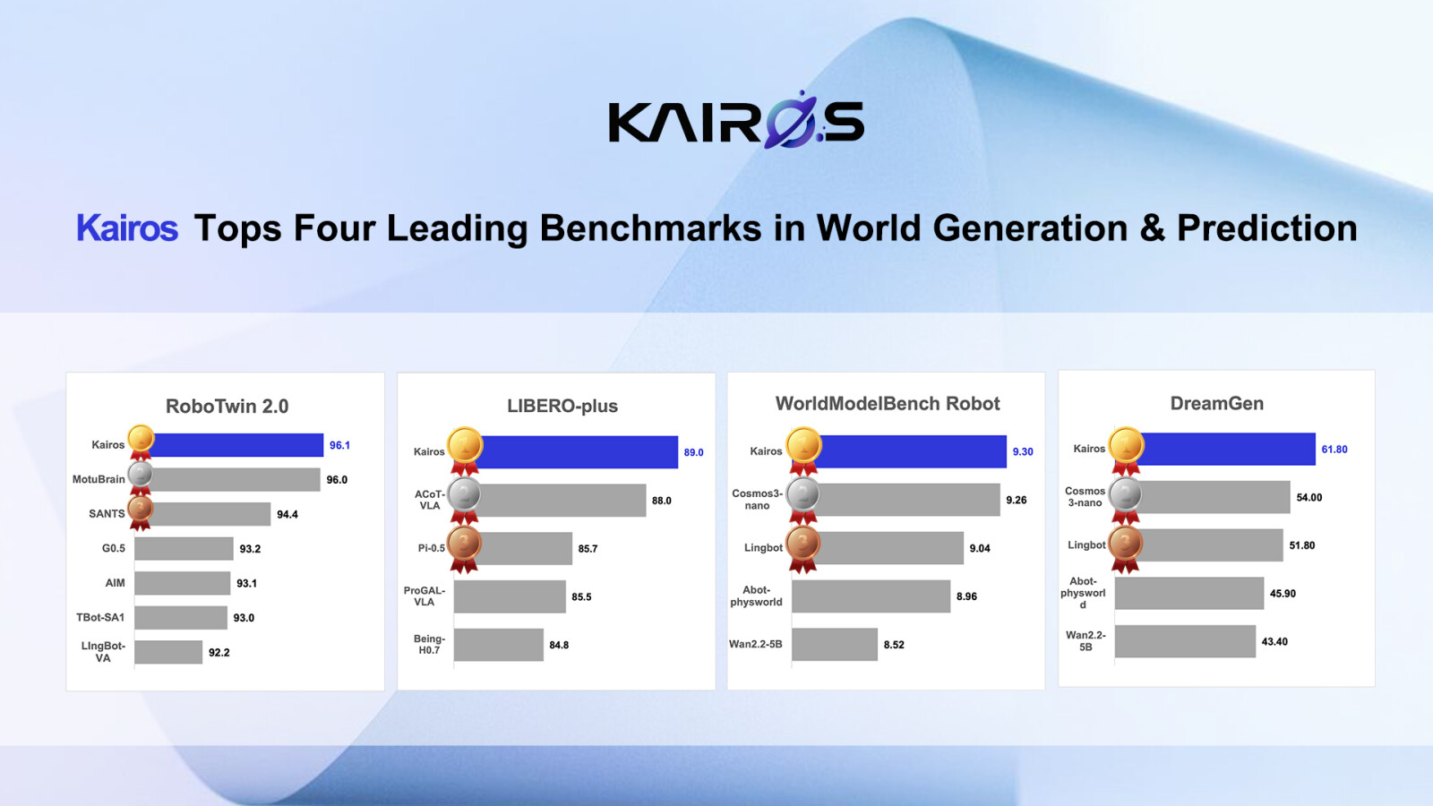 Tops Four Leading Benchmarks in World Generation & Prediction