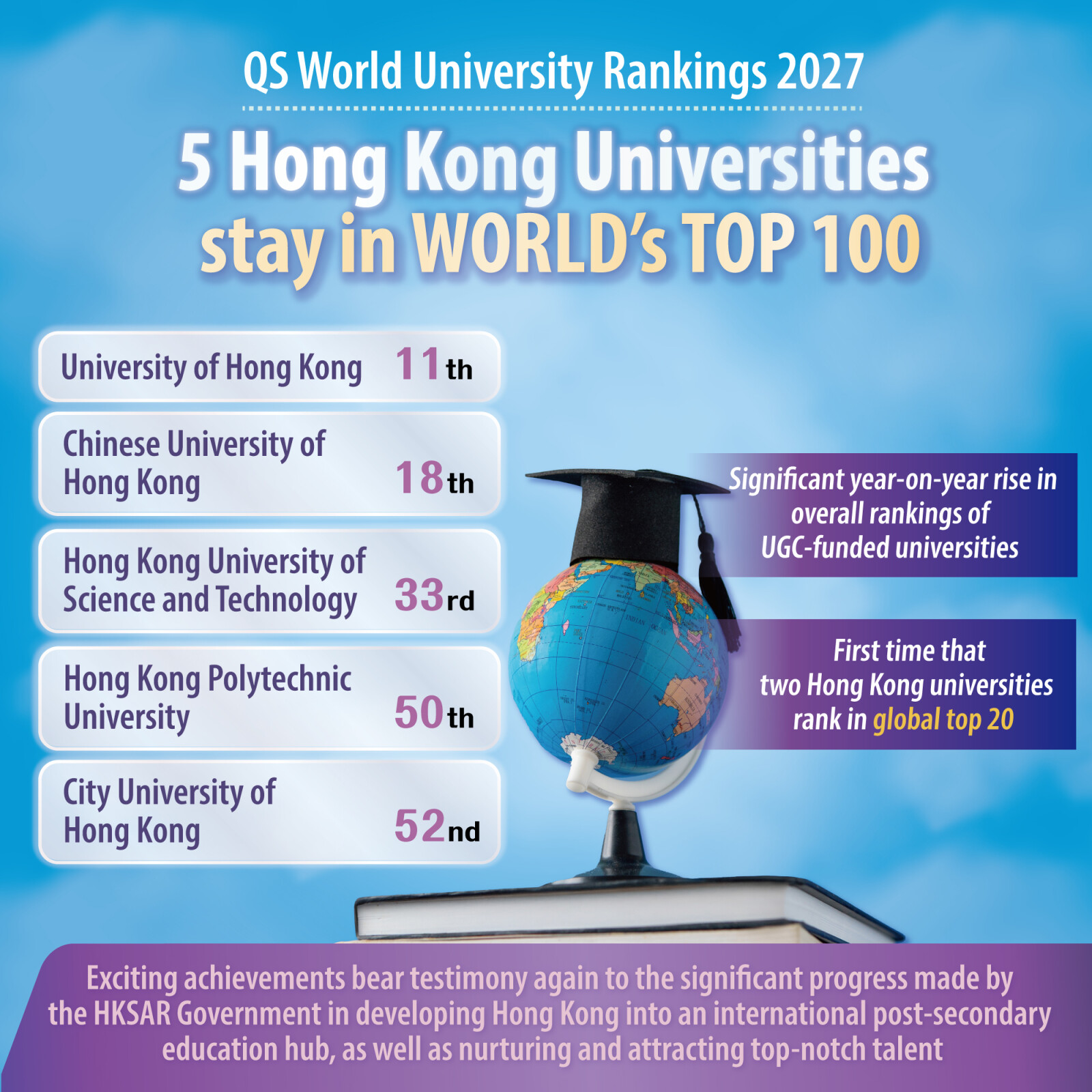 Hong Kong is home to five universities consistently ranked in the global top 100