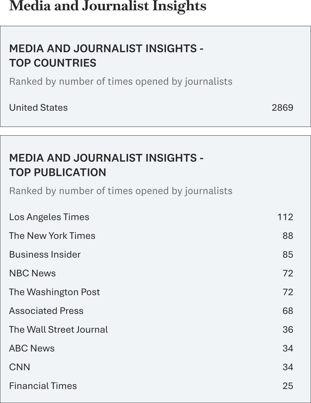 Media and Journalist Insights per release